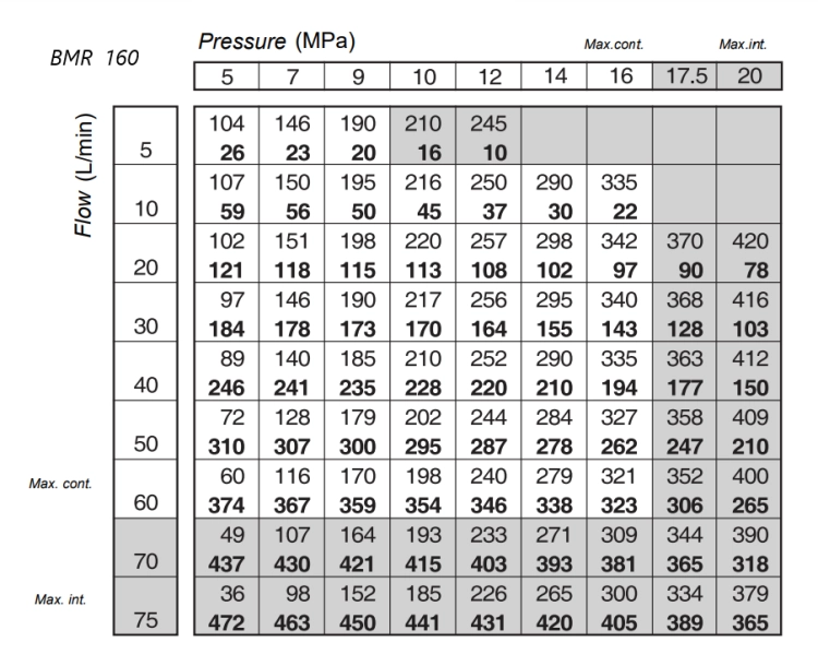 Hydraulikmotor, Ölmotor, Gerotormotor OMR BMR OMP SMR 160, Welle: 25 mm
