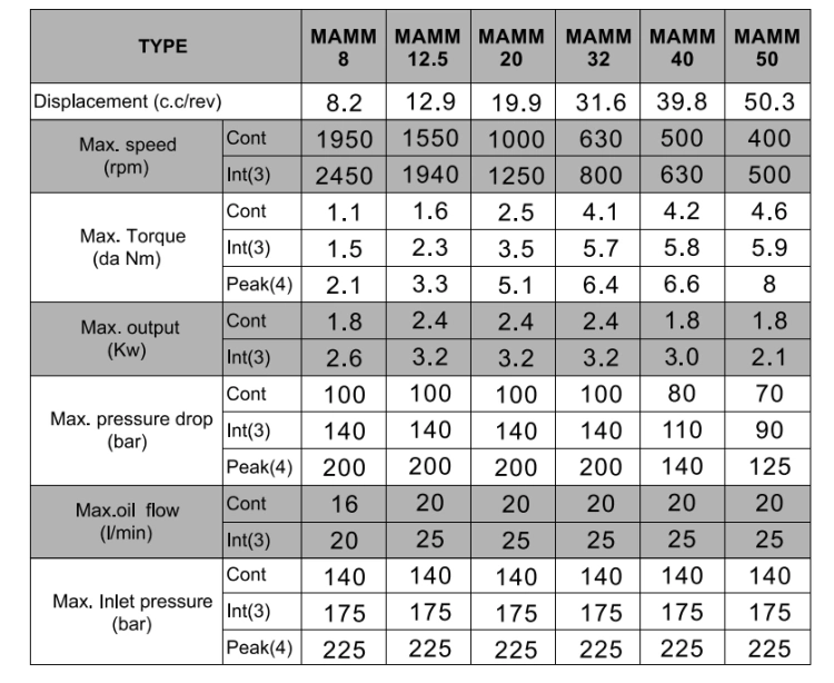 Hydraulikmotor, Ölmotor, Gerotormotor BMM, OMM, MAMMFS 8 C - DATENBLATT