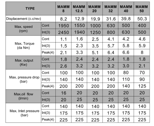 Hydraulikmotor, Ölmotor, Gerotormotor BMM, OMM 20ccm, Welle 16mm - Ölanschluss hinten Datenblatt